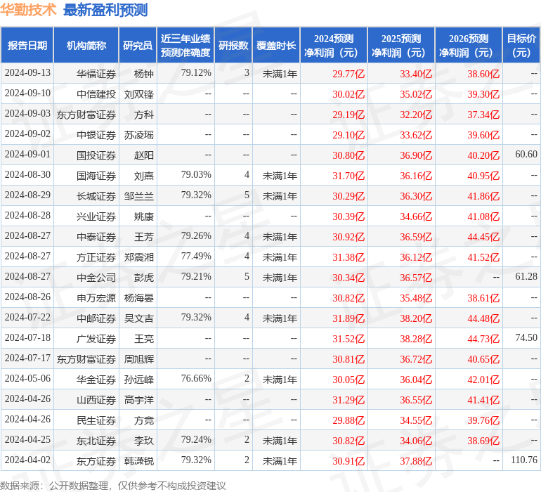 华安证券：给予华勤技术买入评级