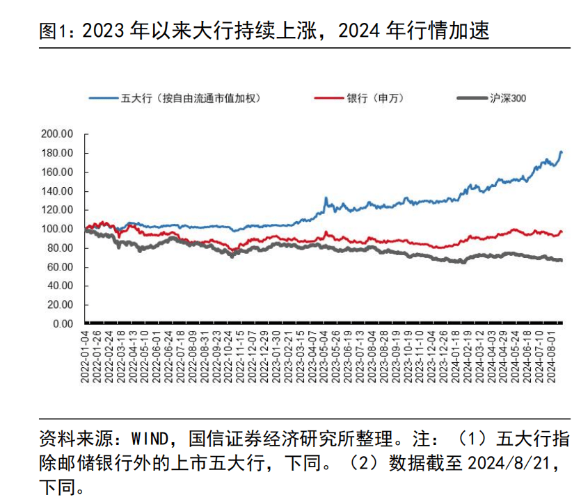 国信证券：建议继续持有国有大行，业绩波动较低且高分红个股依然是资金配置重要方向