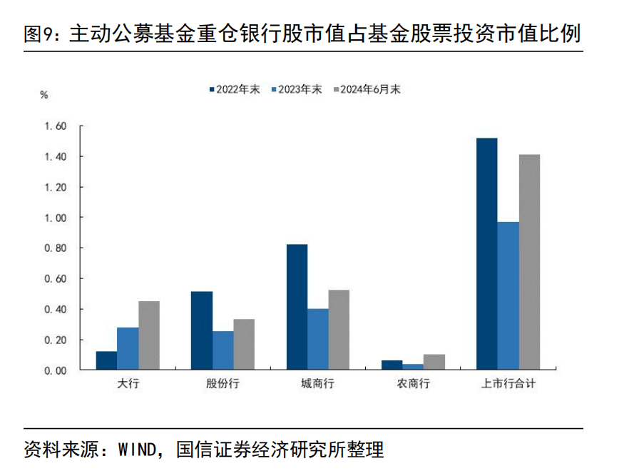 国信证券：建议继续持有国有大行，业绩波动较低且高分红个股依然是资金配置重要方向