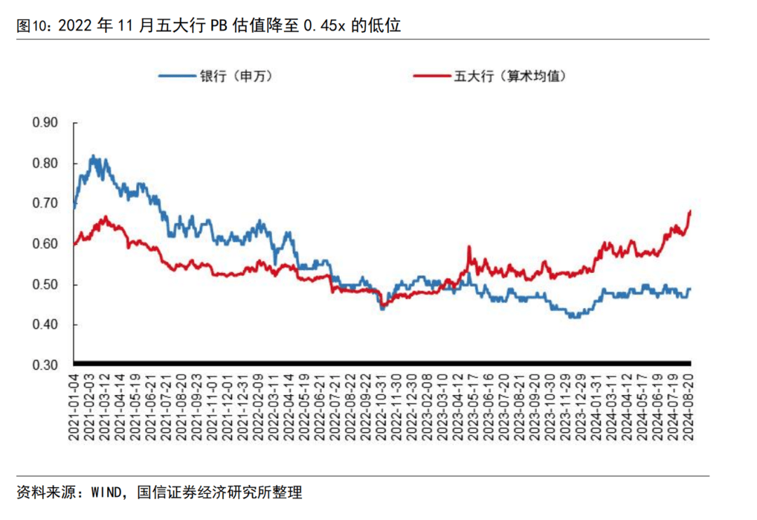 国信证券：建议继续持有国有大行，业绩波动较低且高分红个股依然是资金配置重要方向