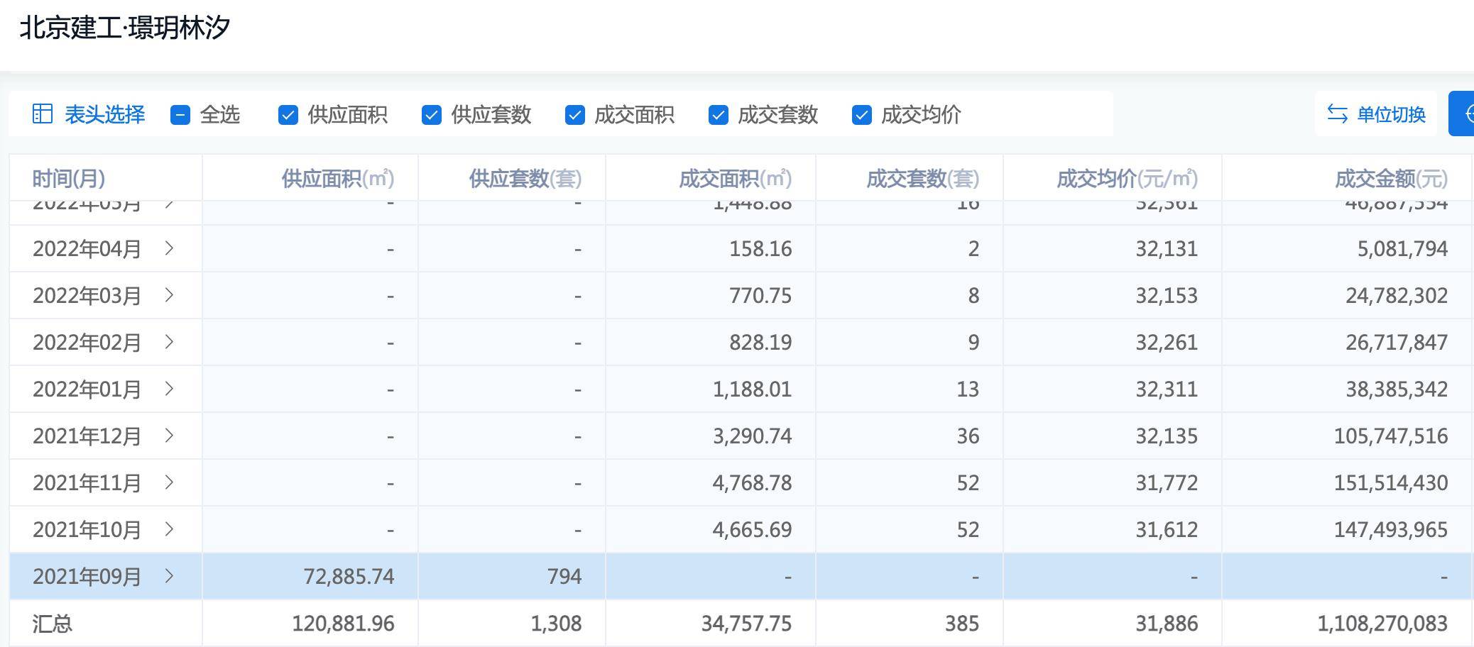 北京建工璟玥林汐入市3年去化三成，二期“土地已抵押”