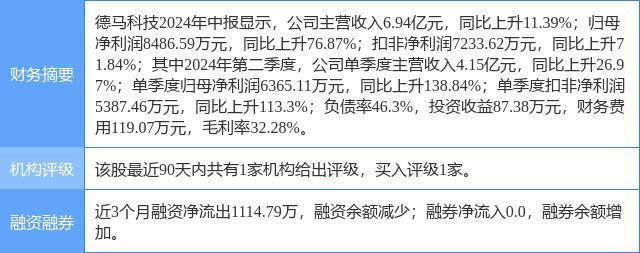 德马科技涨5.94%，东方财富证券二个月前给出“买入”评级