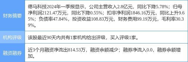 德马科技涨11.54%，东方财富证券二个月前给出“买入”评级