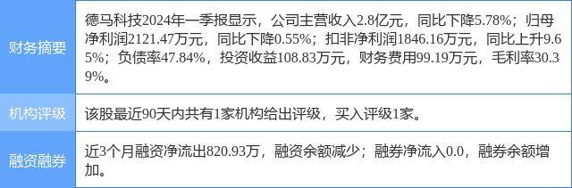 德马科技涨5.58%，东方财富证券二个月前给出“买入”评级