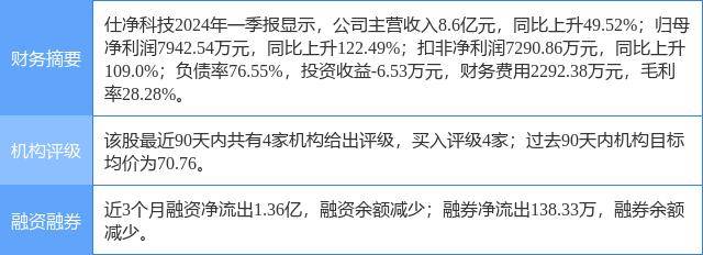 仕净科技涨7.75%，东方财富证券二个月前给出“买入”评级