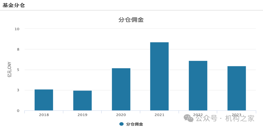 东方财富证券分仓佣金面临大幅下滑压力，孟杰能否力挽狂澜？