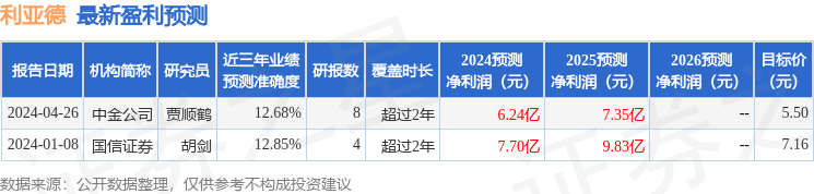 利亚德：7月26日接受机构调研，东方财富证券参与