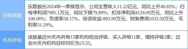 乐歌股份涨6.42%，东方财富证券一个月前给出“买入”评级