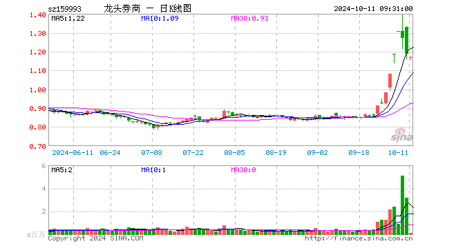 证券ETF龙头（159993）开盘跌1.85%，重仓股东方财富跌5.06%，招商证券跌6.37%