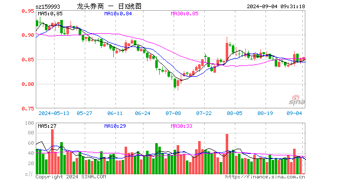 证券ETF龙头（159993）开盘跌0.35%，重仓股东方财富跌0.96%，招商证券跌0.20%