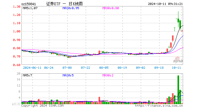 证券ETF（159841）开盘跌3.19%，重仓股中信证券跌1.98%，东方财富跌5.06%