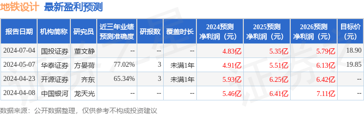 地铁设计：7月17日接受机构调研，东方财富证券、吉石资本参与