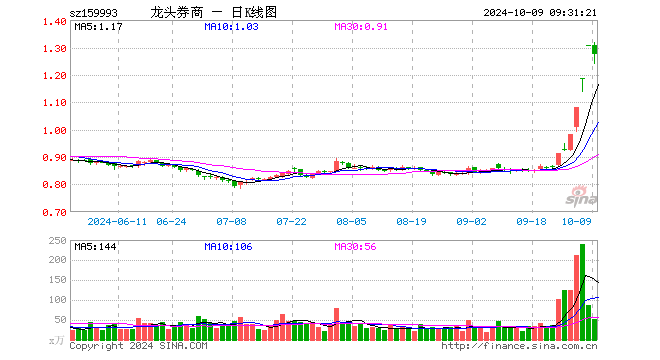 证券ETF龙头（159993）开盘涨0.00%，重仓股东方财富跌1.48%，招商证券涨5.00%