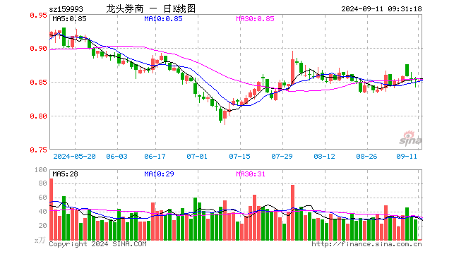 证券ETF龙头（159993）开盘跌0.35%，重仓股东方财富跌0.38%，招商证券涨0.00%