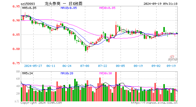 证券ETF龙头（159993）开盘涨0.59%，重仓股东方财富涨0.77%，招商证券涨0.33%