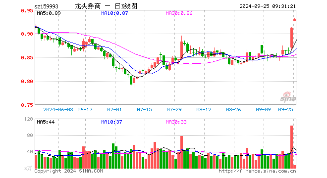 证券ETF龙头（159993）开盘涨1.64%，重仓股东方财富涨3.01%，招商证券涨2.53%