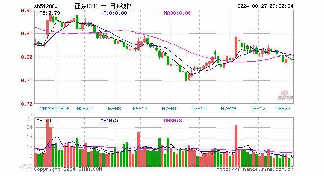 证券ETF（512880）开盘跌0.13%，重仓股中信证券跌0.33%，东方财富跌0.29%