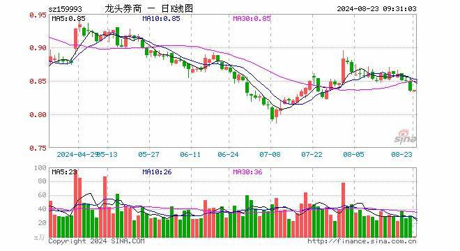 证券ETF龙头（159993）开盘跌0.12%，重仓股东方财富涨0.10%，招商证券跌0.40%