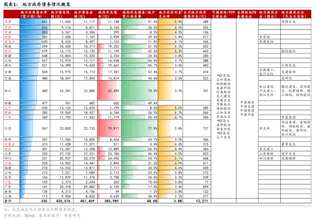 华泰证券：化债力度加大，建筑板块困境反转，有望迎报表修复时代