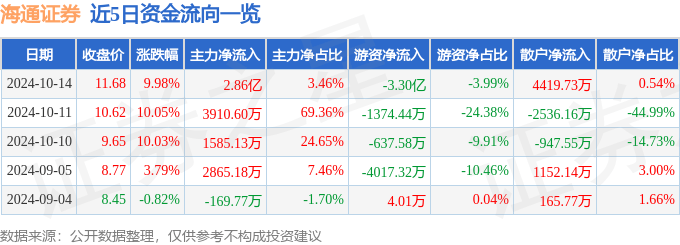 10月14日海通证券涨停分析：长三角一体化，大金融，参股基金概念热股