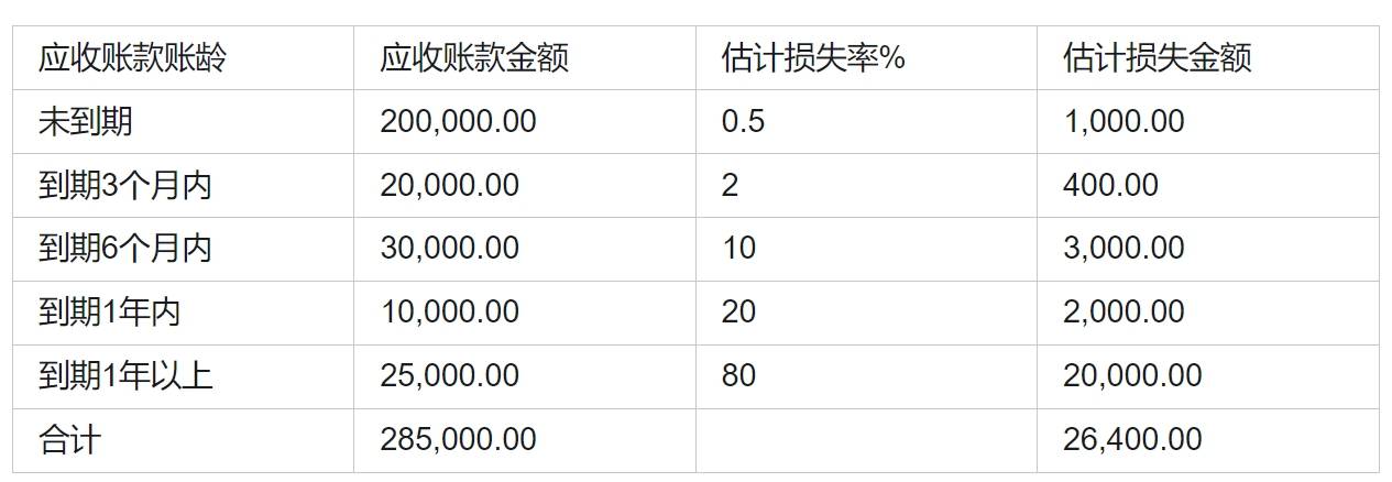 对于坏账问题，该如何进行相关会计处理呢？