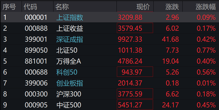 A股集体上涨，微盘领涨，宁德时代、腾讯跌5％，国债期货集体下跌